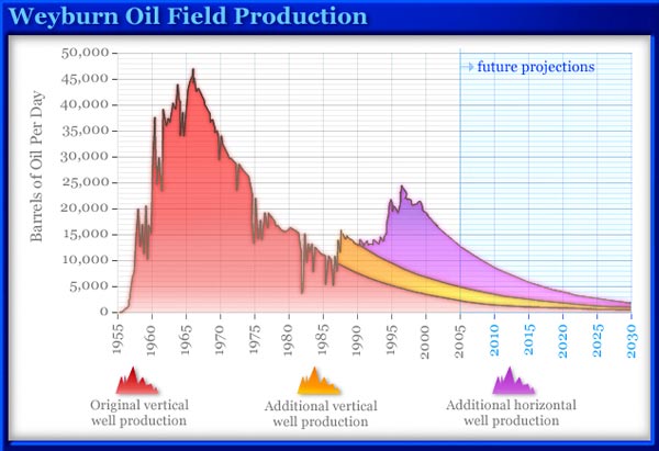 Oil field production
