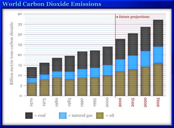 CO2 Emissions
