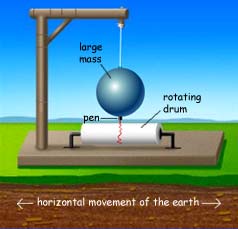 Horizontal movement Horizontal movement