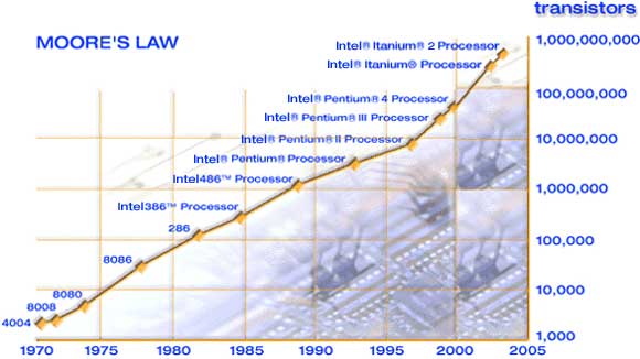 Moore's Law