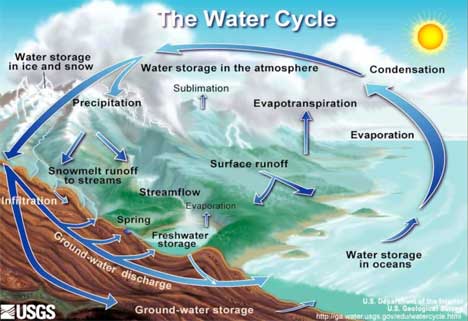 Water cycle Water cycle